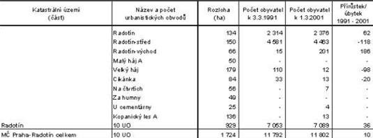 Změny v počtu obyvatel podle urbanistických obvodů v MČ Praha - Radotín