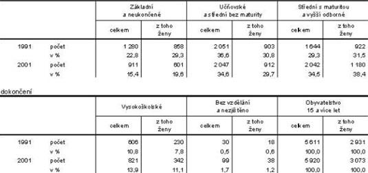 Obyvatelstvo ve věku 15 a více let podle pohlaví a nejvyššího dokončeného vzdělání v MČ Praha - Radotín