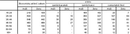 Ekonomicky aktivní podle pohlaví, věku a postavení v zaměstnání v MČ Praha - Radotín