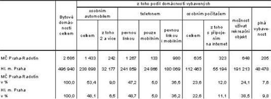 Vybavení bytových domácností v MČ Praha - Radotín
