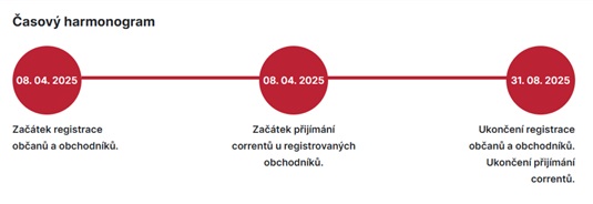 Časový harmonogram