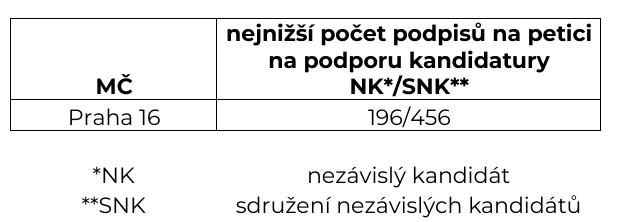 počet podpisů na peticích