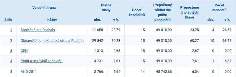 Výsledky voleb (zdroj: Český statistický úřad)