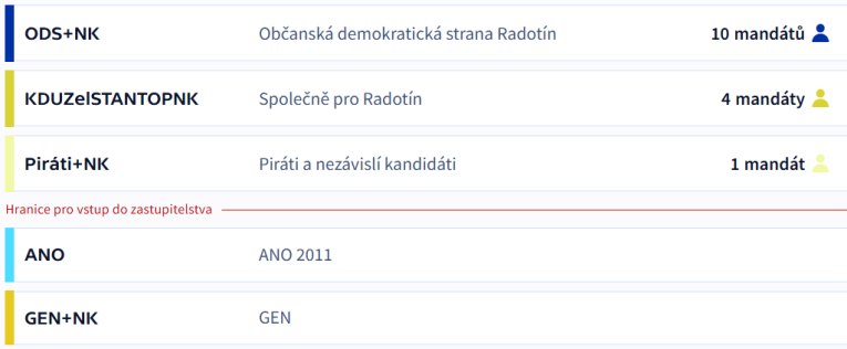 Výsledky voleb (zdroj: ČT24)