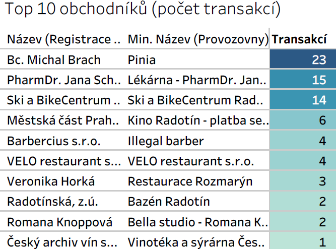 Top obchodníci - první týden třetí etapy