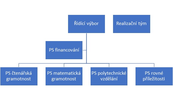 Organizační struktura MAP II, Praha 16